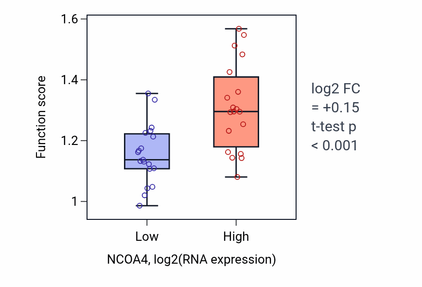 Box plot of Protein localization to endosome in NCOA4-low vs NCOA4-high samples in BONE.
