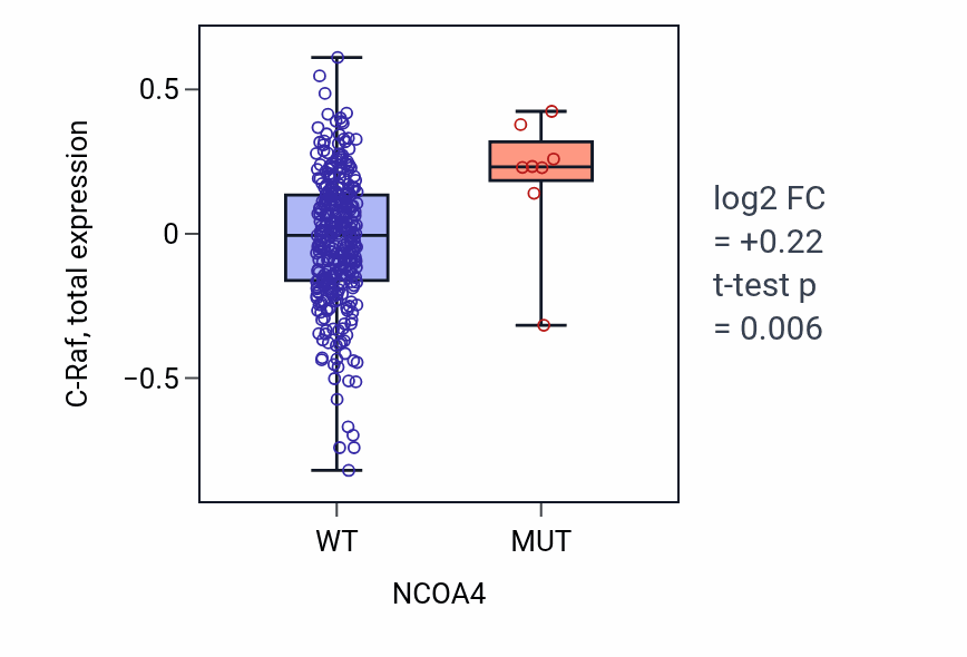Box plot of C-Raf in NCOA4-low vs NCOA4-high samples in COAD.