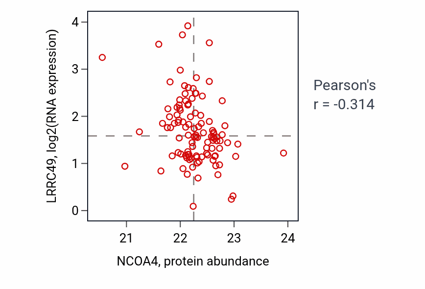 Per-sample scatter of NCOA4 vs LRRC49 in HNSC (Pearson r = -0.31).