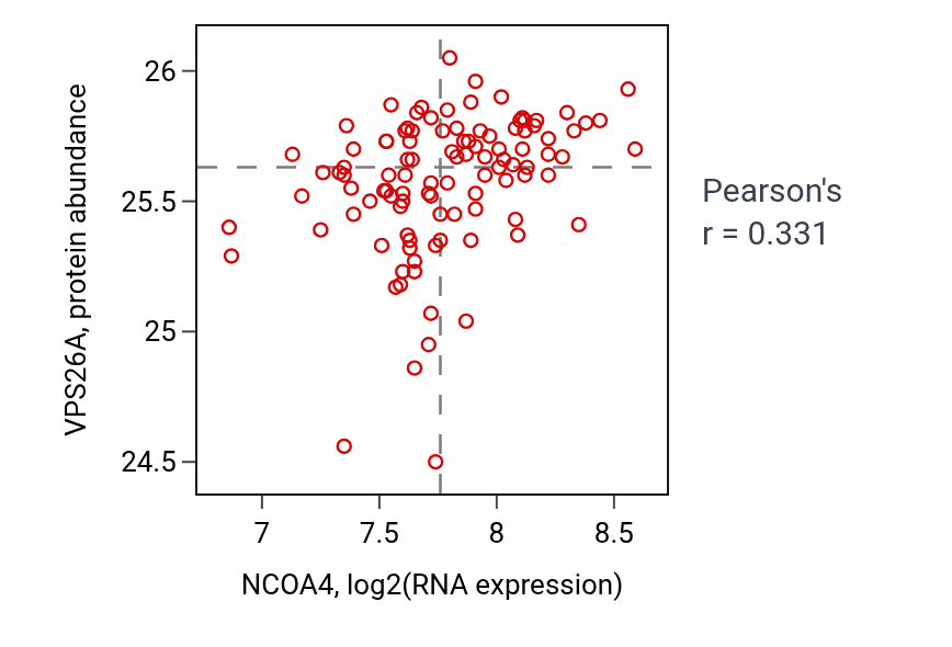Per-sample scatter of NCOA4 vs VPS26A in PDAC (Pearson r = 0.33).