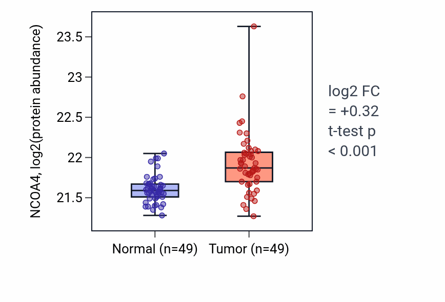 Tumor-vs-normal mass-spec protein box plot for NCOA4 in CCRCC.