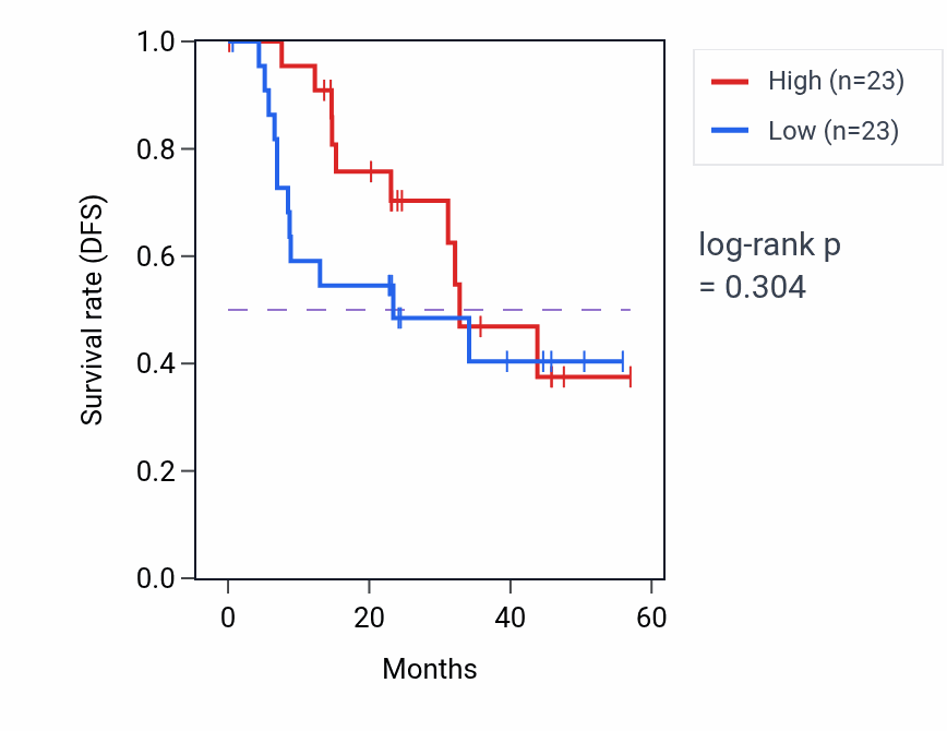 Kaplan&ndash;Meier survival curve for NCOA4 mass-spec protein-high vs -low samples in HNSC.