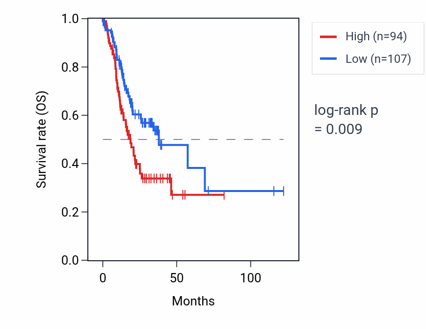 Kaplan&ndash;Meier survival curve for NCOA4P1 RNA expression in STAD: high vs low expression groups.