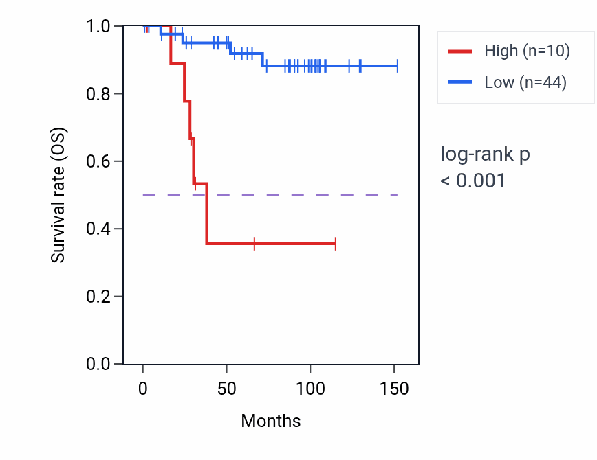 Kaplan&ndash;Meier survival curve for NCOA4P2 RNA expression in KICH: high vs low expression groups.