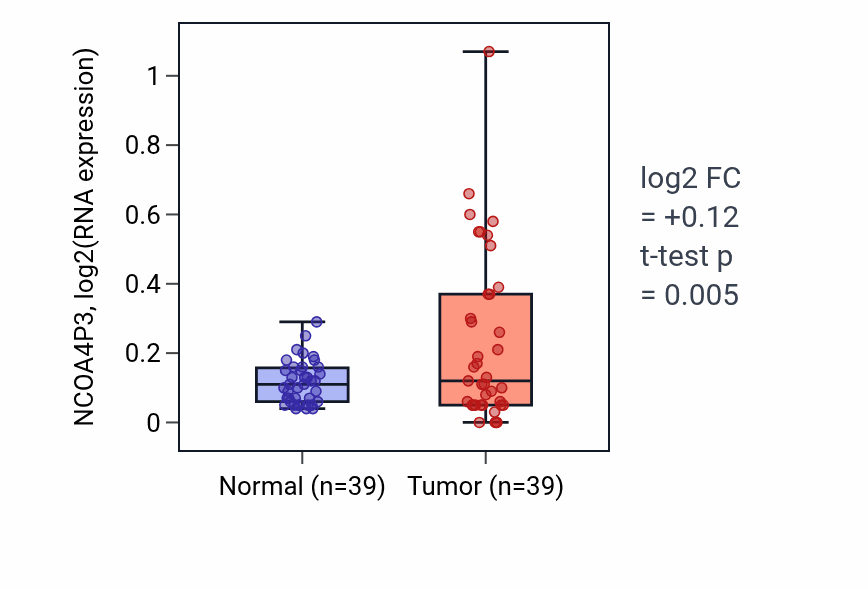 Tumor-vs-normal expression box plot for NCOA4P3 in COAD.