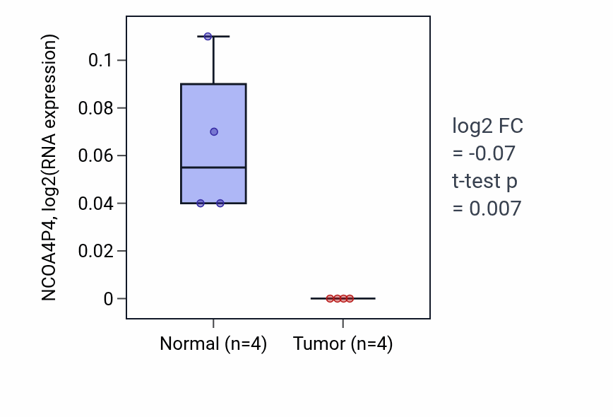 Tumor-vs-normal expression box plot for NCOA4P4 in READ.