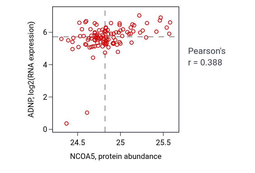 Per-sample scatter of NCOA5 vs ADNP in HNSC (Pearson r = 0.39).