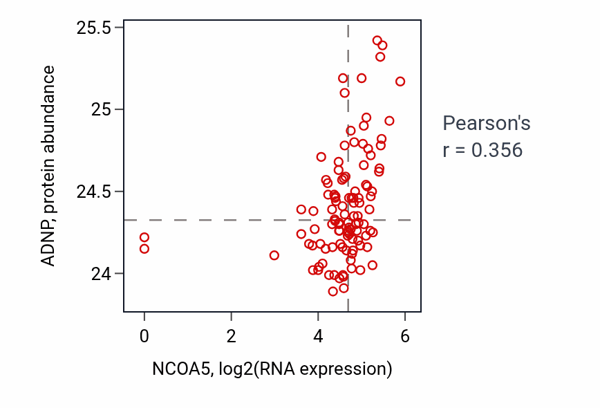 Per-sample scatter of NCOA5 vs ADNP in HNSC (Pearson r = 0.36).