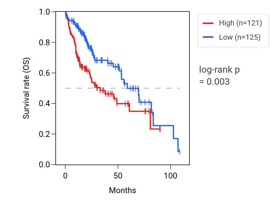 Kaplan&ndash;Meier survival curve for NCOA5 RNA expression in LIHC: high vs low expression groups.