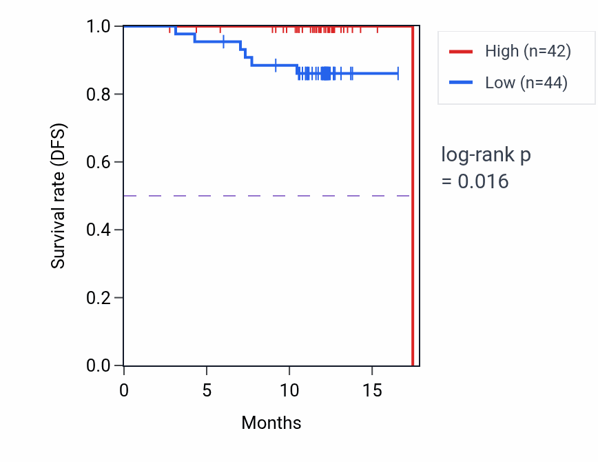 Kaplan&ndash;Meier survival curve for NCOA5 mass-spec protein-high vs -low samples in COAD.