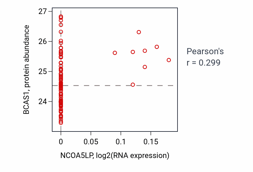 Per-sample scatter of NCOA5LP vs BCAS1 in COAD (Pearson r = 0.30).