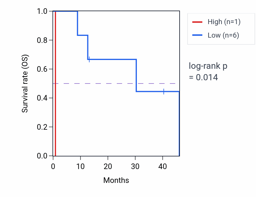 Kaplan&ndash;Meier survival curve for NCOA7-AS1 RNA expression in CESC: high vs low expression groups.