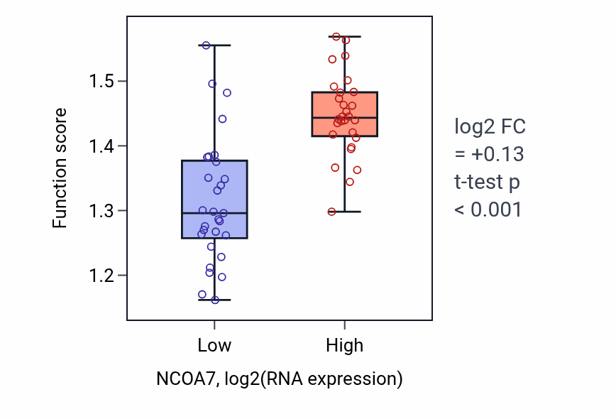 Box plot of Response to manganese ion in NCOA7-low vs NCOA7-high samples in BREAST.