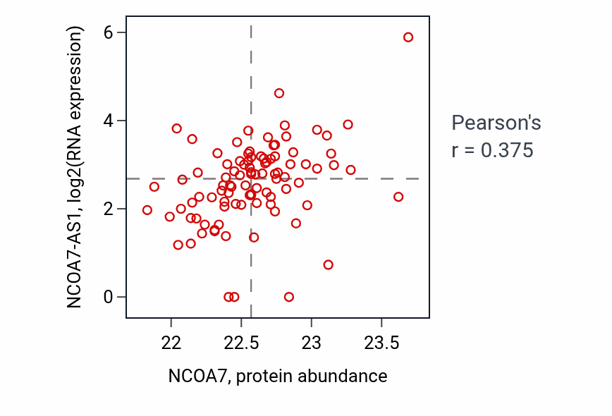 Per-sample scatter of NCOA7 vs NCOA7-AS1 in UCEC (Pearson r = 0.38).