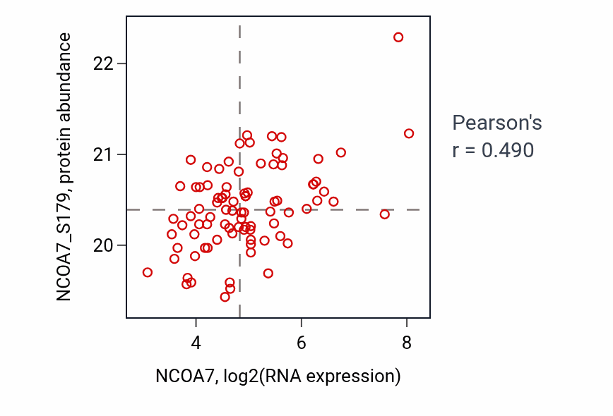 Per-sample scatter of NCOA7 vs NCOA7_S179 in UCEC (Pearson r = 0.49).