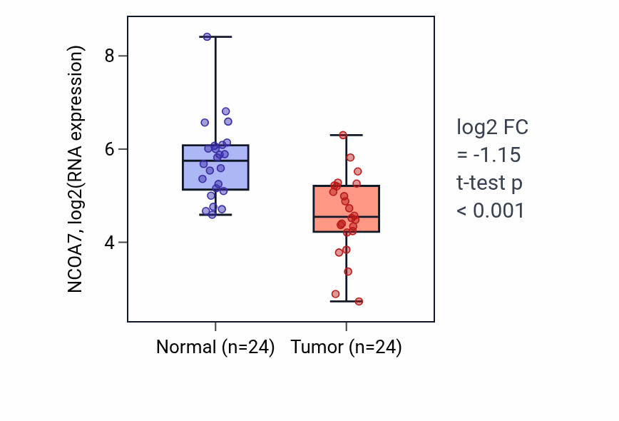 Tumor-vs-normal expression box plot for NCOA7 RNA in KIRC.