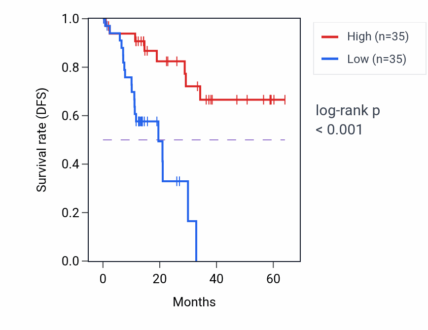 Kaplan&ndash;Meier survival curve for NCOA7 mass-spec protein-high vs -low samples in LUAD.