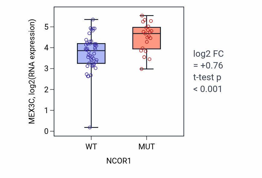 Box plot of MEX3C in NCOR1-low vs NCOR1-high samples in LARGE_INTESTINE.