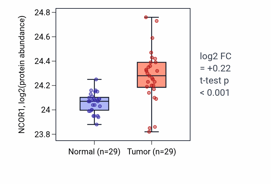 Tumor-vs-normal mass-spec protein box plot for NCOR1 in CCRCC.