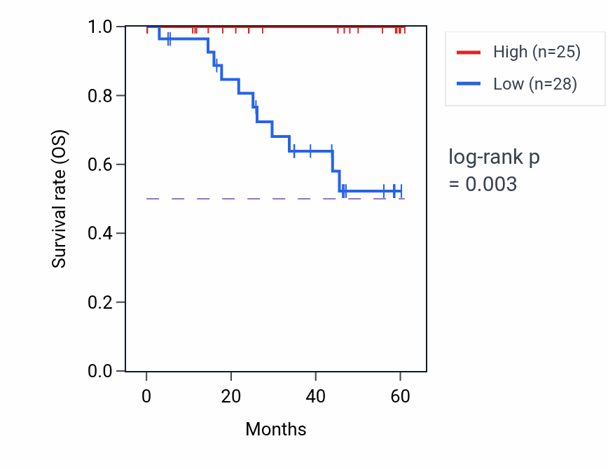 Kaplan&ndash;Meier survival curve for NCOR1 mass-spec protein-high vs -low samples in LSCC.