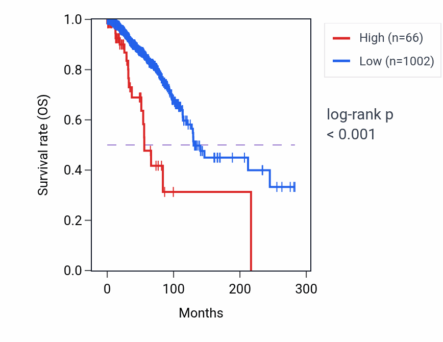 Kaplan&ndash;Meier survival curve for NCOR1P1 RNA expression in BRCA: high vs low expression groups.