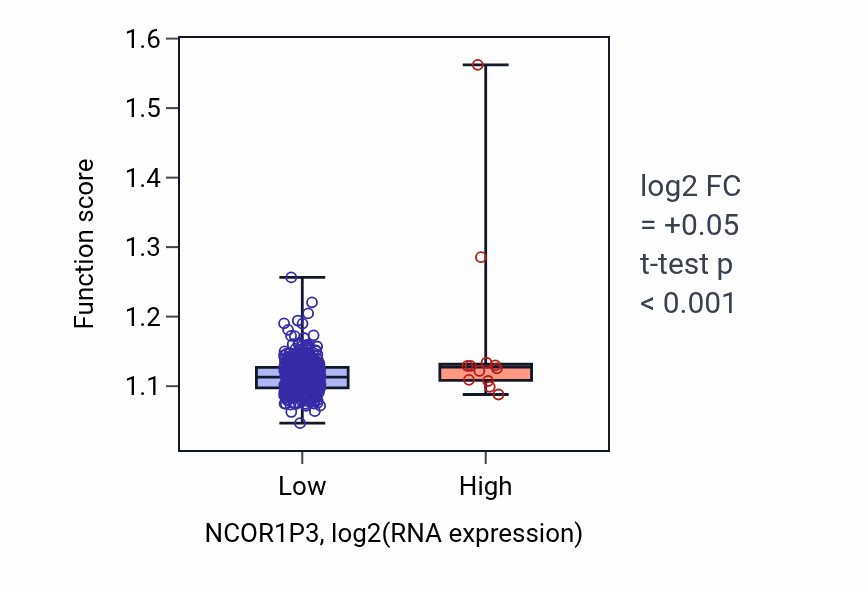 Box plot of Protein targeting to membrane in NCOR1P3-low vs NCOR1P3-high samples in COAD.