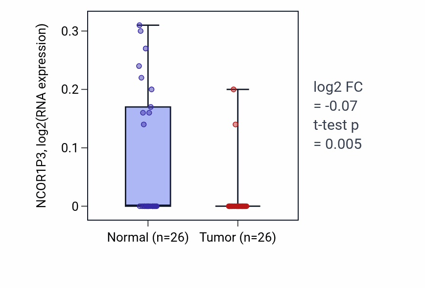 Tumor-vs-normal expression box plot for NCOR1P3 in STAD.