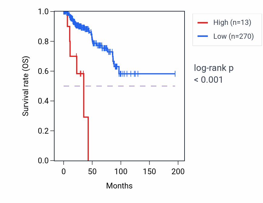 Kaplan&ndash;Meier survival curve for NCOR1P4 RNA expression in KIRP: high vs low expression groups.