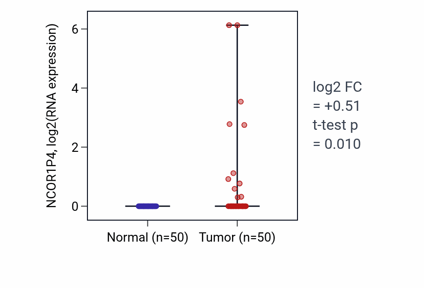 Tumor-vs-normal expression box plot for NCOR1P4 in LIHC.