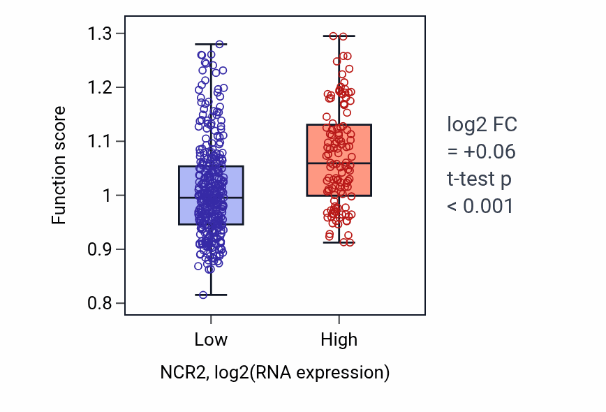 Box plot of Response to interleukin-15 in NCR2-low vs NCR2-high samples in SKCM.