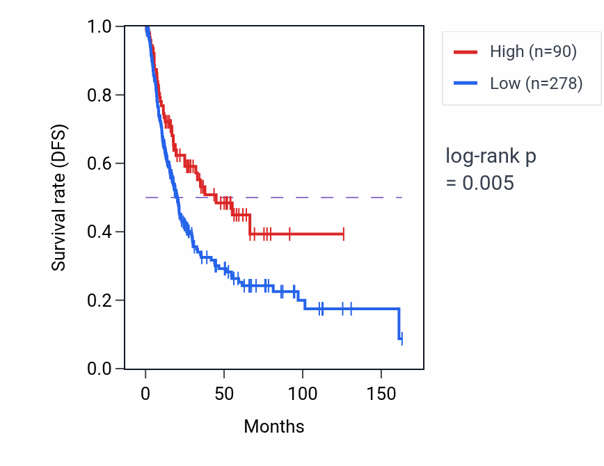 Kaplan&ndash;Meier survival curve for NCR2 RNA-high vs -low samples in BLCA.