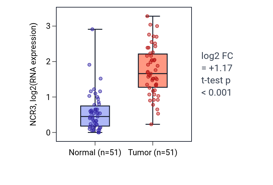 Tumor-vs-normal expression box plot for NCR3 in KIRC.