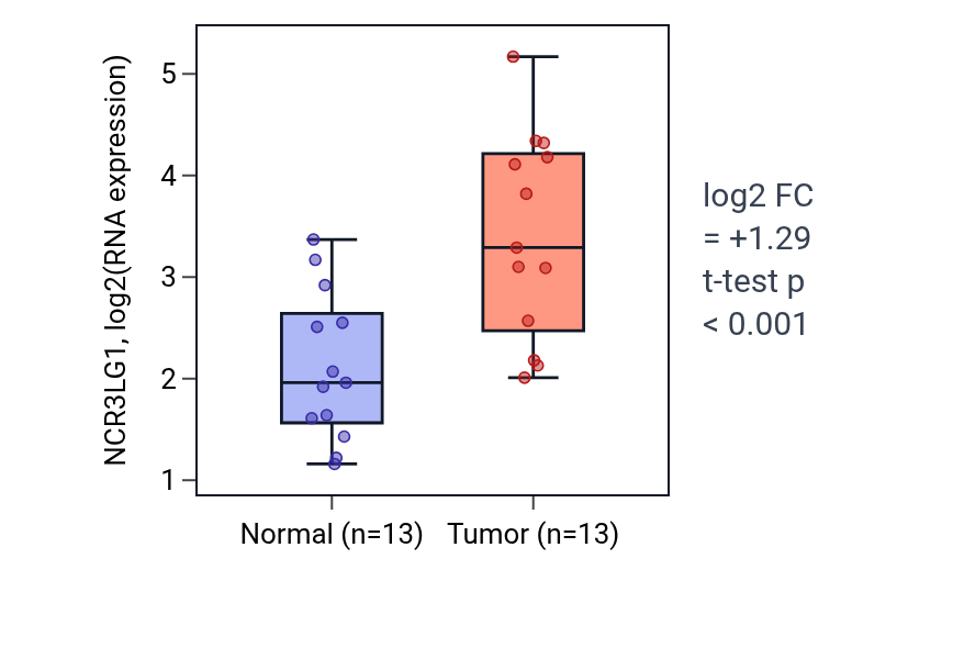 Tumor-vs-normal expression box plot for NCR3LG1 in COAD.