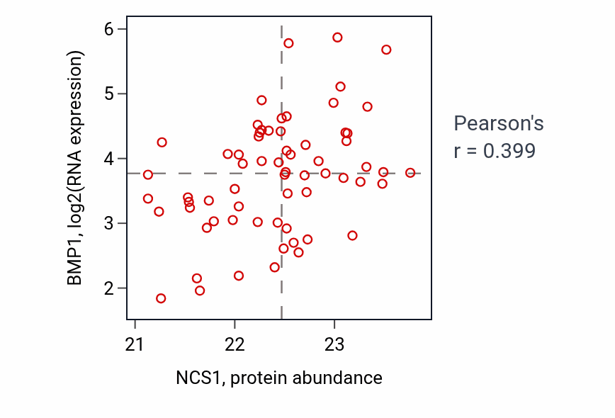 Per-sample scatter of NCS1 vs BMP1 in OV (Pearson r = 0.40).
