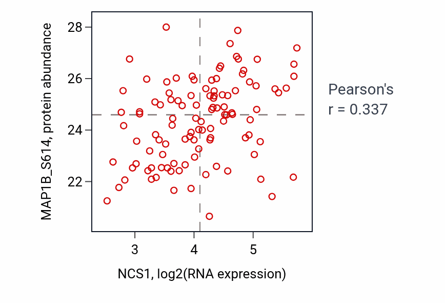 Per-sample scatter of NCS1 vs MAP1B_S614 in LSCC (Pearson r = 0.34).