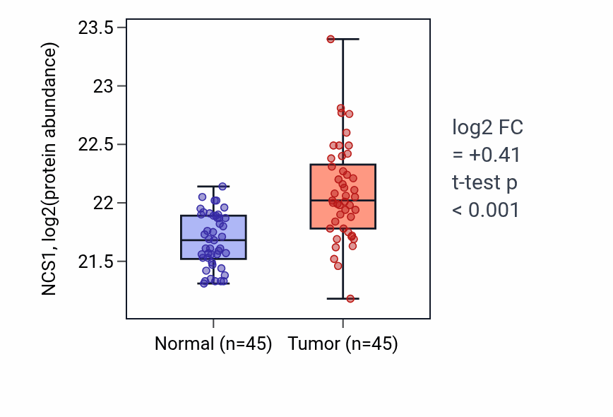 Tumor-vs-normal mass-spec protein box plot for NCS1 in HNSC.