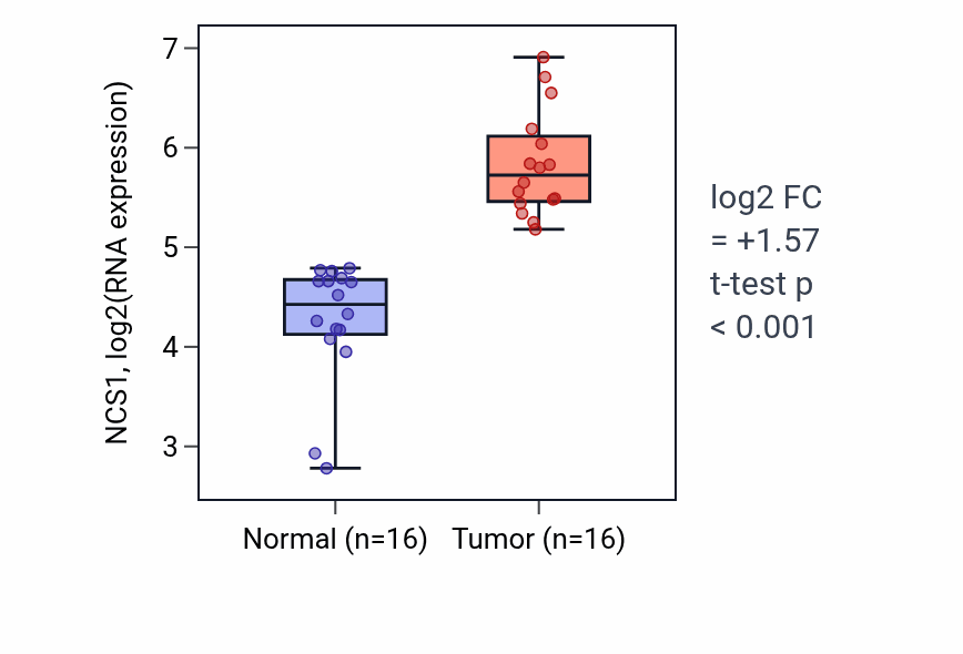 Tumor-vs-normal expression box plot for NCS1 RNA in HNSC.