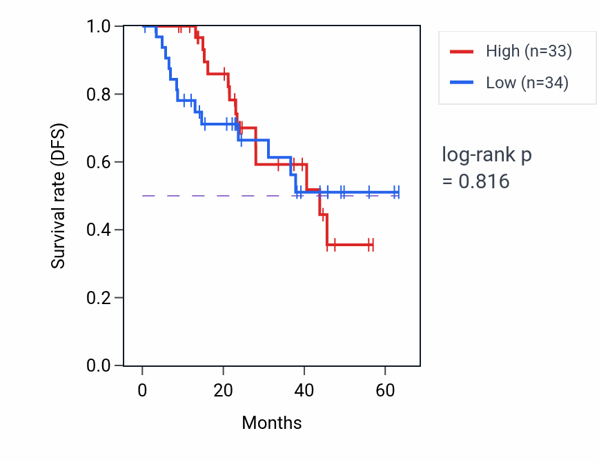 Kaplan&ndash;Meier survival curve for NCS1 mass-spec protein-high vs -low samples in HNSC.