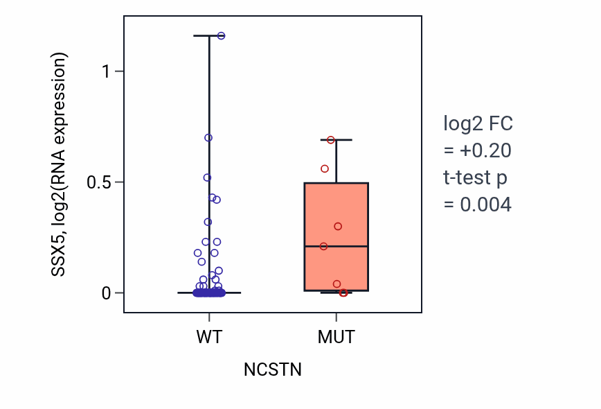 Box plot of SSX5 in NCSTN-low vs NCSTN-high samples in BLOOD_Leukemia.
