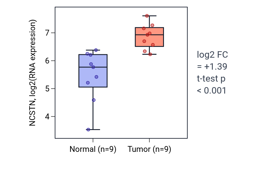 Tumor-vs-normal expression box plot for NCSTN in HNSC.