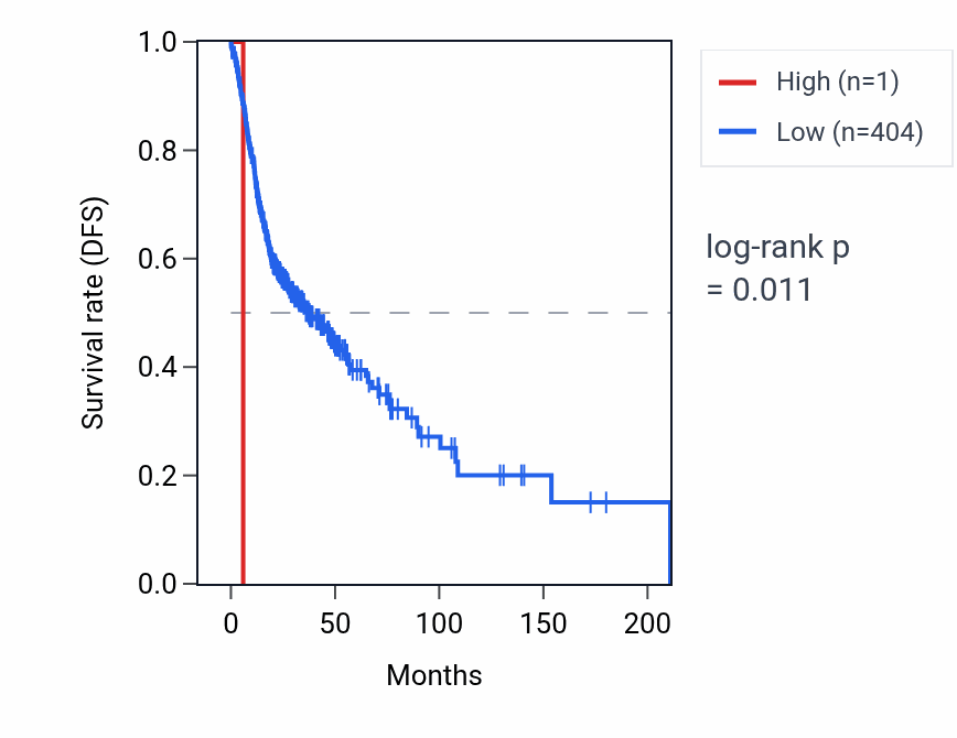 Kaplan&ndash;Meier survival curve for NCSTNP1 RNA expression in HNSC: high vs low expression groups.