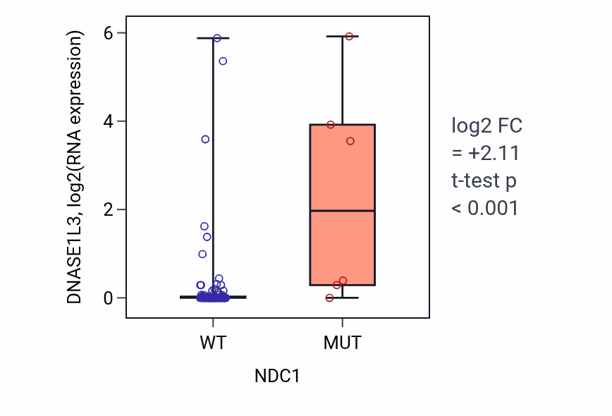 Box plot of DNASE1L3 in NDC1-low vs NDC1-high samples in BLOOD_Leukemia.