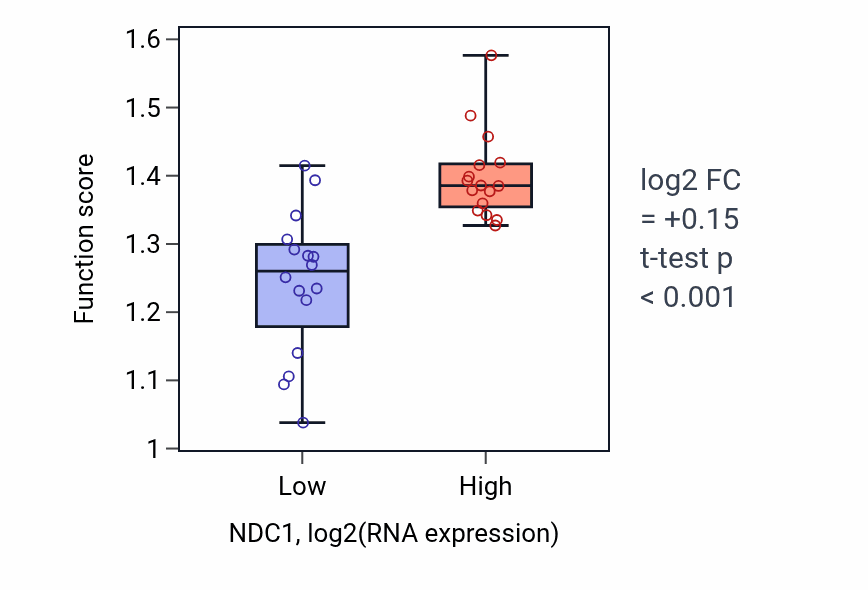 Box plot of Nuclear pore localization in NDC1-low vs NDC1-high samples in OESOPHAGUS.
