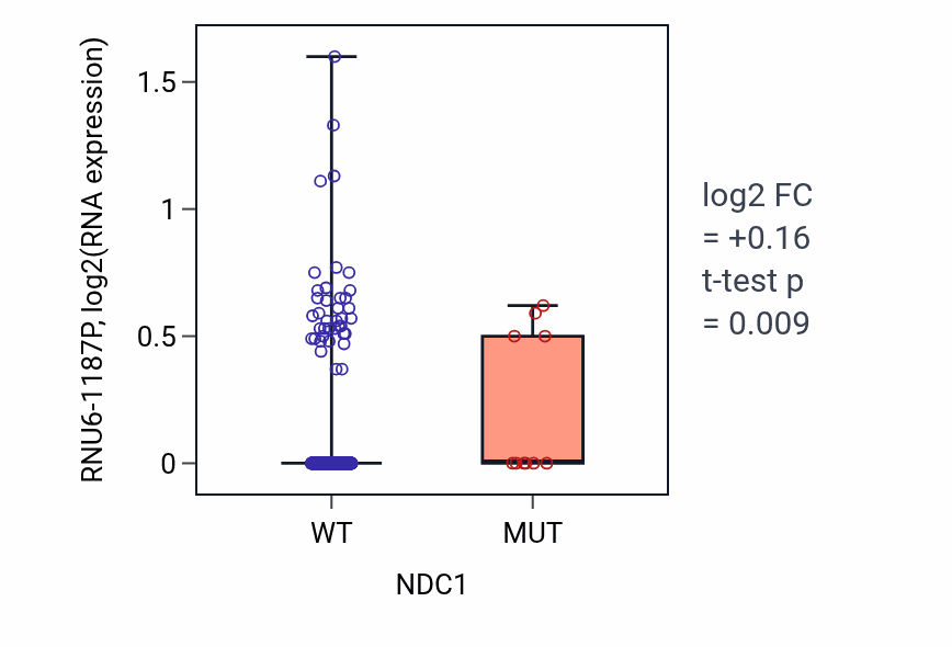 Box plot of RNU6-1187P in NDC1-low vs NDC1-high samples in SKCM.