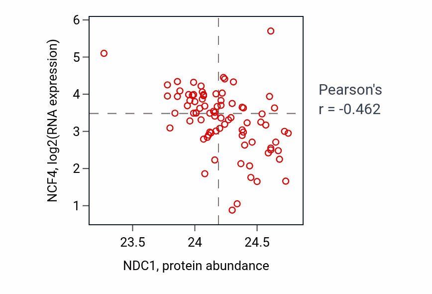 Per-sample scatter of NDC1 vs NCF4 in OV (Pearson r = -0.46).