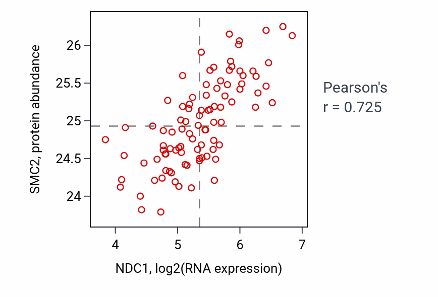 Per-sample scatter of NDC1 vs SMC2 in UCEC (Pearson r = 0.72).