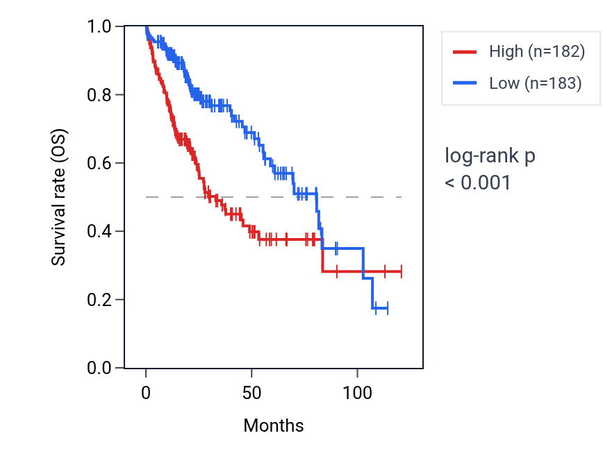Kaplan&ndash;Meier survival curve for NDC1 RNA expression in LIHC: high vs low expression groups.