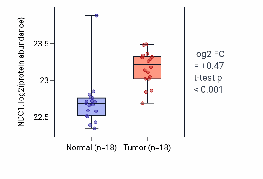 Tumor-vs-normal mass-spec protein box plot for NDC1 in COAD.