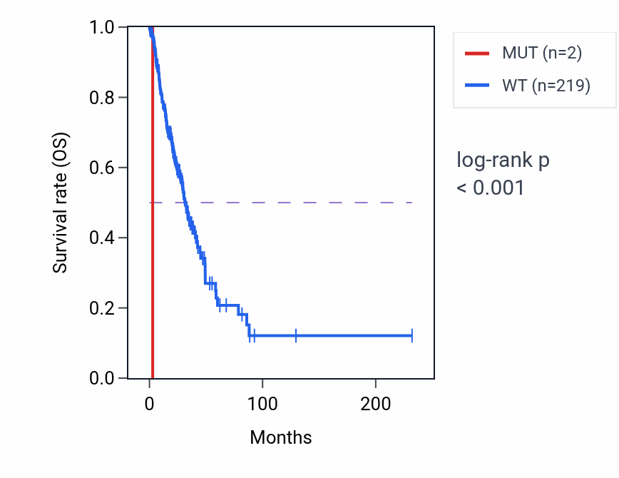 Kaplan&ndash;Meier survival curve for NDC1 mutant vs wild-type samples in LUAD.