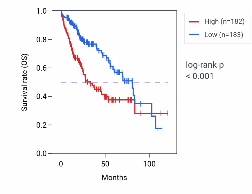 Kaplan&ndash;Meier survival curve for NDC1 RNA-high vs -low samples in LIHC.